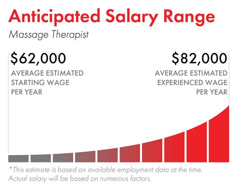 massage therapist salary